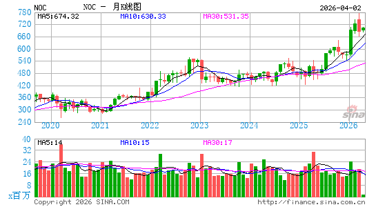 诺斯洛普•格鲁门公司月K线图