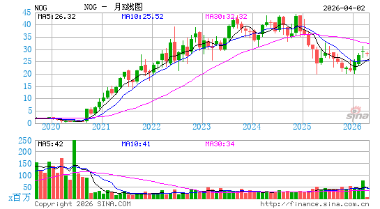 Northern Oil & Gas, Inc.月K线图