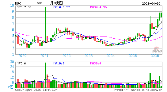 诺基亚公司月K线图
