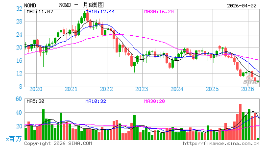 Nomad Foods Ltd.月K线图