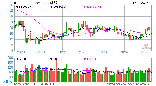 美国国民油井华高公司月K线图