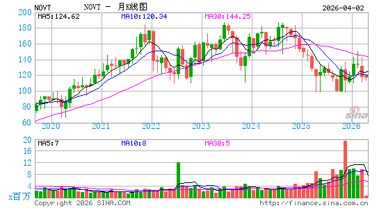 Novanta, Inc.月K线图