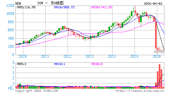 现在服务公司月K线图