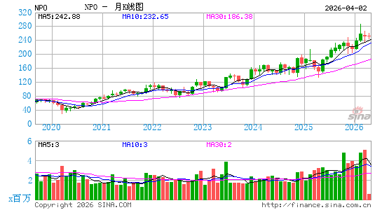 Enpro, Inc.月K线图