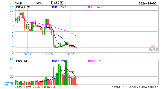 NET Power, Inc.月K线图