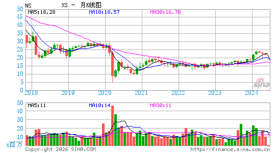 纽星能源月K线图