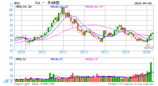 National Storage Affiliates Trust月K线图