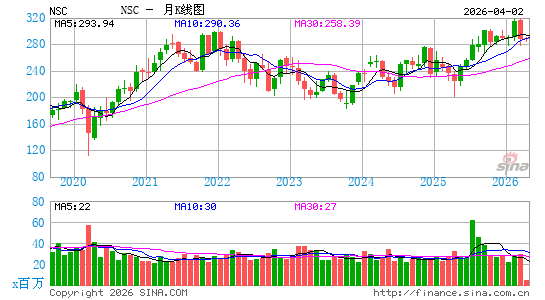 诺福克南方公司月K线图