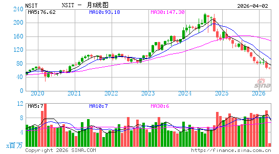 Insight Enterprises, Inc.月K线图