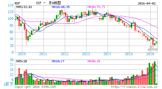Insperity, Inc.月K线图