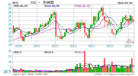 Napco Security Technologies, Inc.月K线图