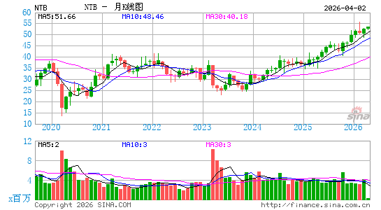 The Bank of N.T. Butterfield & Son Ltd.月K线图