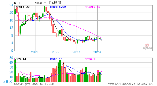 Natura &Co Holding SA月K线图
