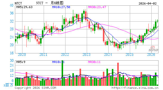 网侦系统月K线图