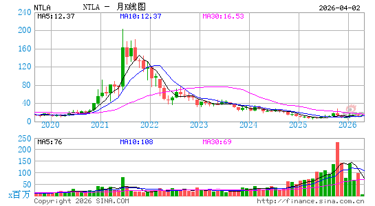 Intellia Therapeutics, Inc.月K线图
