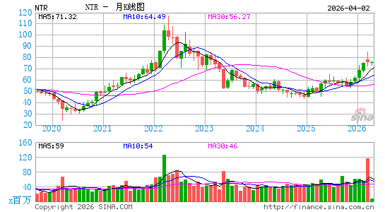 Nutrien Ltd.月K线图