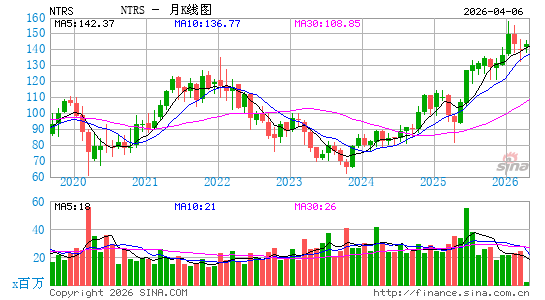 北方信托公司月K线图