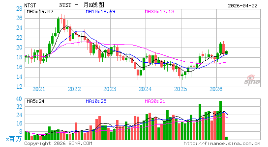 NetSTREIT Corp.月K线图