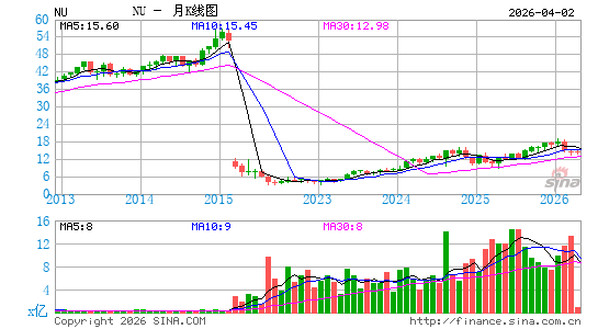 Nu Holdings Ltd.月K线图