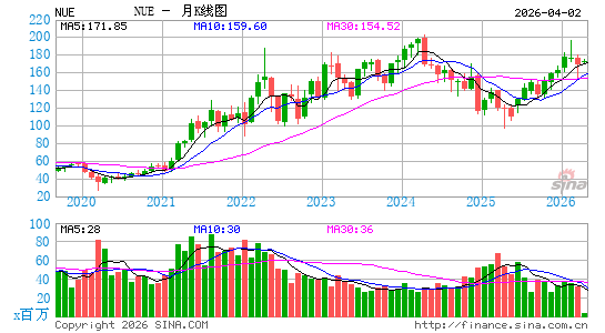 纽柯钢铁月K线图