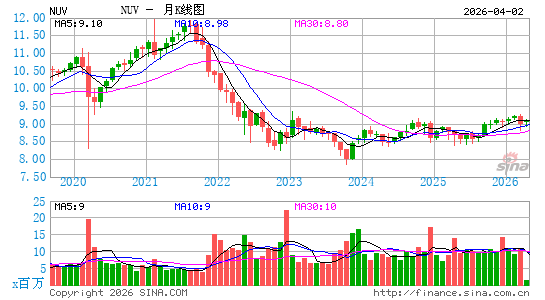 纽文市政价值基金月K线图
