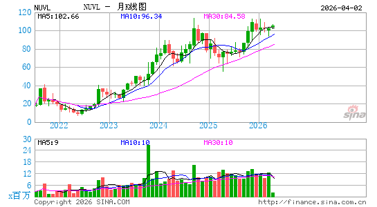 Nuvalent, Inc.月K线图