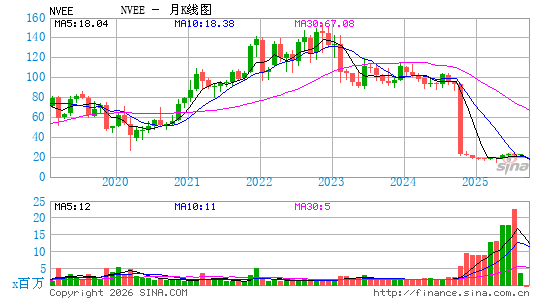 NV5 Global, Inc.月K线图
