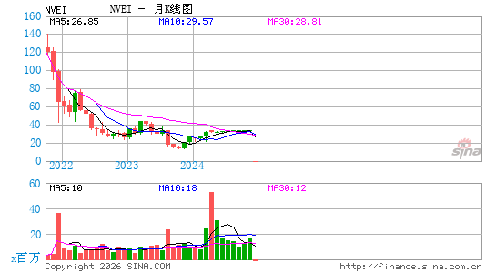 Nuvei Corp.月K线图