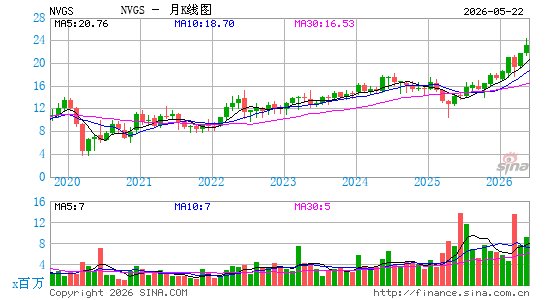 Navigator Holdings Ltd.月K线图