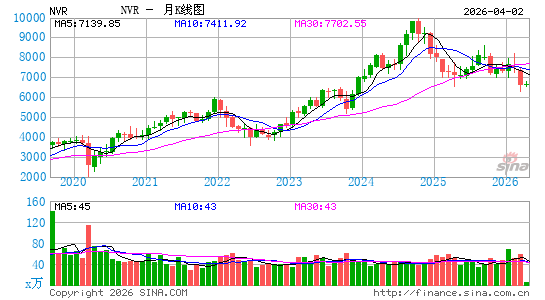 NVR, Inc.月K线图