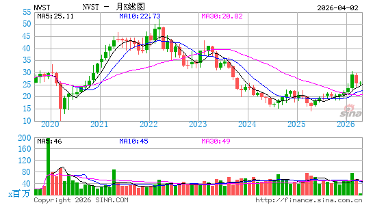 Envista Holdings Corp.月K线图