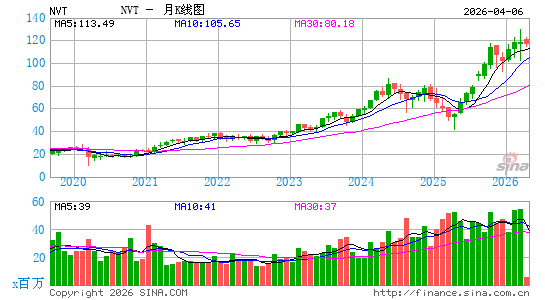 nVent Electric Plc月K线图