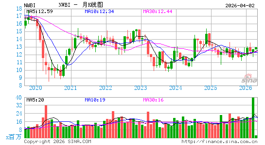 Northwest Bancshares, Inc. (Pennsylvania)月K线图