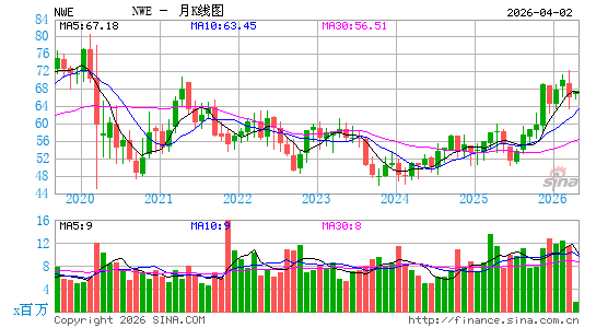 NorthWestern Energy Group, Inc.月K线图