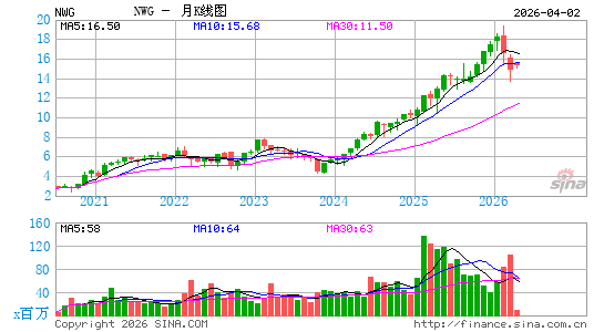 NatWest Group Plc月K线图