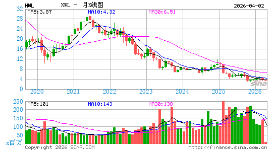 纽威乐柏美月K线图