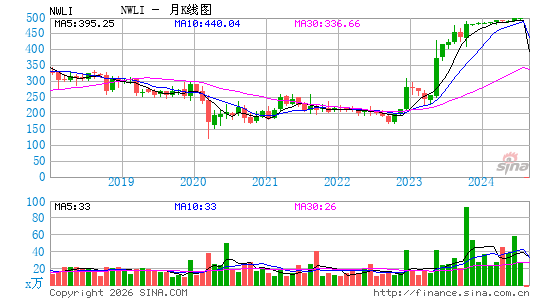 国家西方人寿保险月K线图
