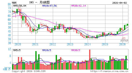 西北天然气月K线图