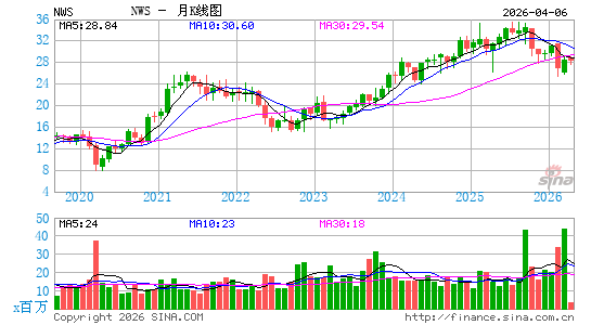 新闻集团月K线图