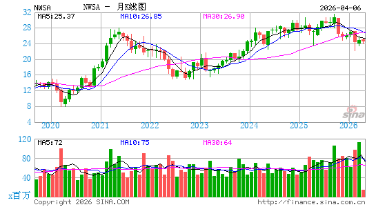 新闻集团月K线图