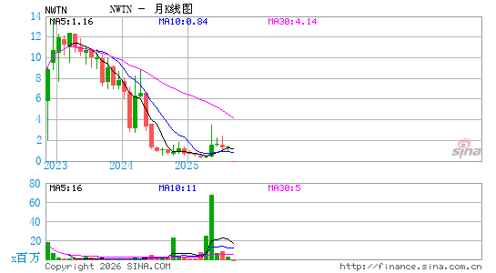 纽顿集团月K线图