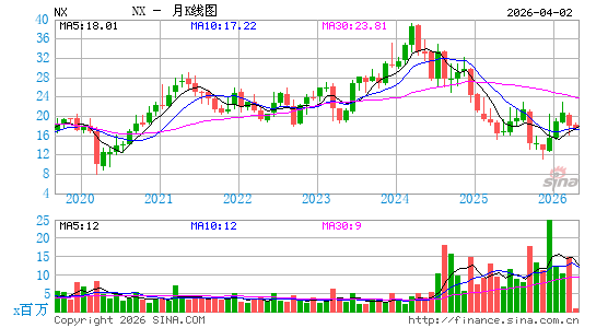 Quanex Building Products Corp.月K线图
