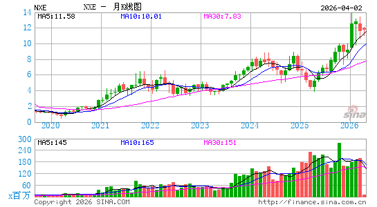 NexGen Energy Ltd.月K线图