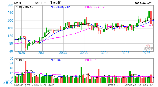 Nexstar Media Group, Inc.月K线图