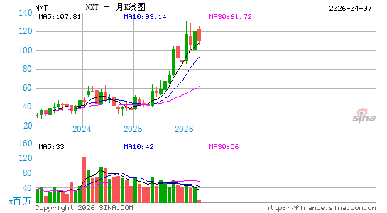 NEXTracker, Inc.月K线图