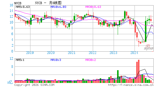 纽约社区银行集团月K线图