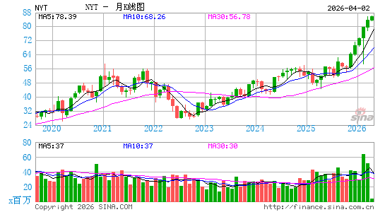 纽约时报月K线图