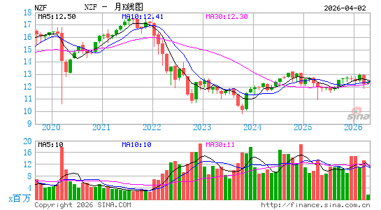 Nuveen Municipal Credit Income Fund月K线图