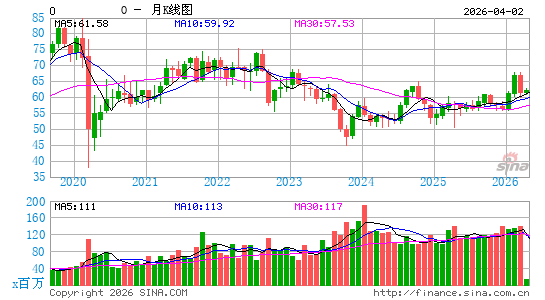 Realty Income Corp.月K线图