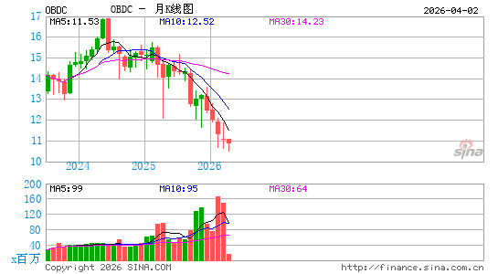 Blue Owl Capital Corp.月K线图